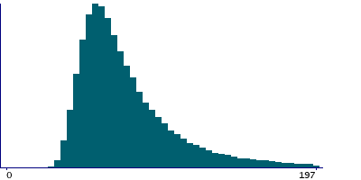 Graph illustrating main data