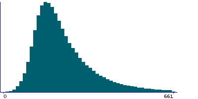 Graph illustrating main data