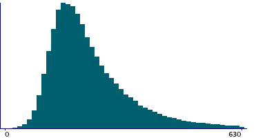Graph illustrating main data