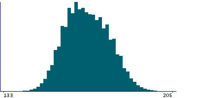 Graph illustrating main data