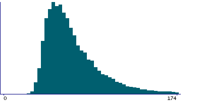 Graph illustrating main data