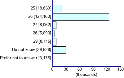 Graph illustrating main data