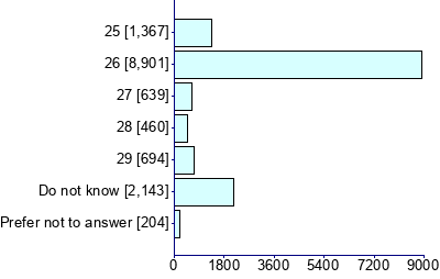 Graph illustrating main data