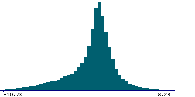 Graph illustrating main data