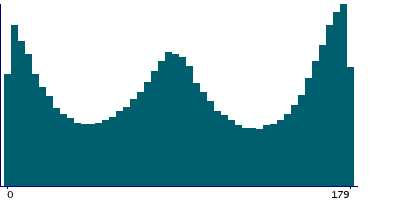 Graph illustrating main data