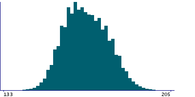 Graph illustrating main data