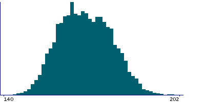 Graph illustrating main data