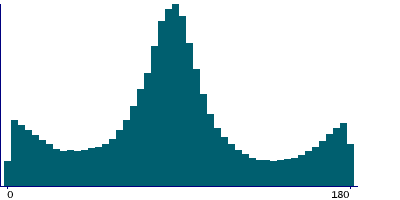 Graph illustrating main data