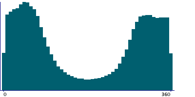 Graph illustrating main data