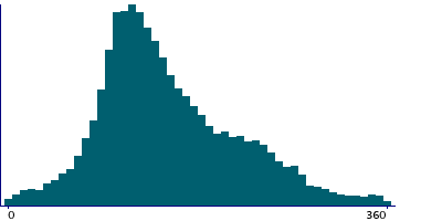 Graph illustrating main data