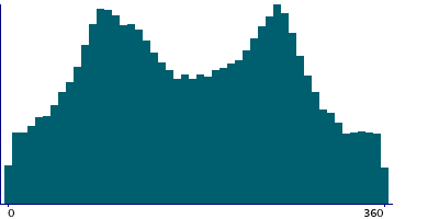 Graph illustrating main data