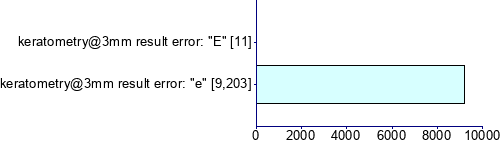 Graph illustrating main data