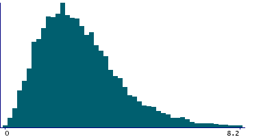 Graph illustrating main data