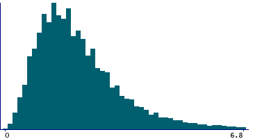 Graph illustrating main data