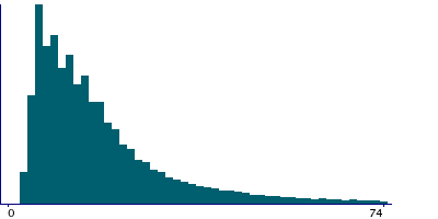 Graph illustrating main data