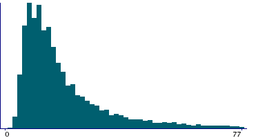 Graph illustrating main data