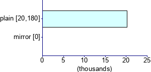 Graph illustrating main data