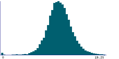 Graph illustrating main data