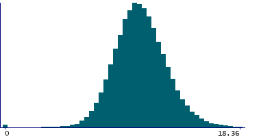 Graph illustrating main data