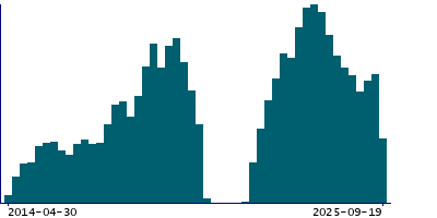 Graph illustrating main data
