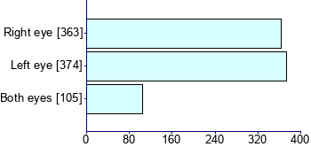 Graph illustrating main data