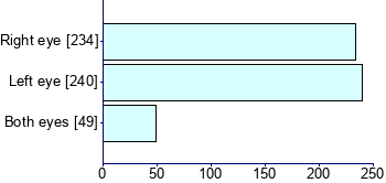 Graph illustrating main data