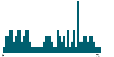 Graph illustrating main data