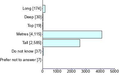 Graph illustrating main data