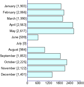 Graph illustrating main data