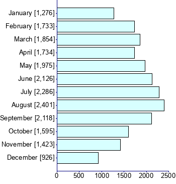 Graph illustrating main data
