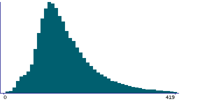 Graph illustrating main data