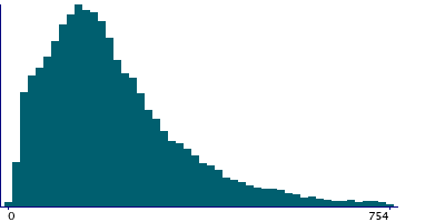 Graph illustrating main data