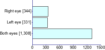 Graph illustrating main data