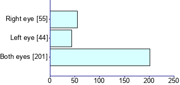 Graph illustrating main data
