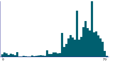 Graph illustrating main data