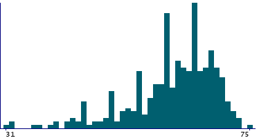Graph illustrating main data
