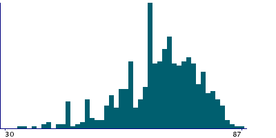 Graph illustrating main data
