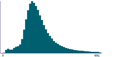 Graph illustrating main data