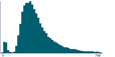 Graph illustrating main data
