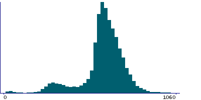 Graph illustrating main data