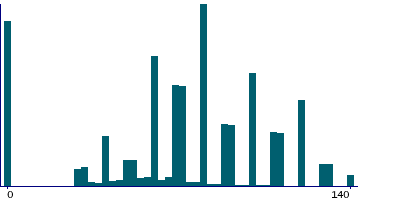 Graph illustrating main data