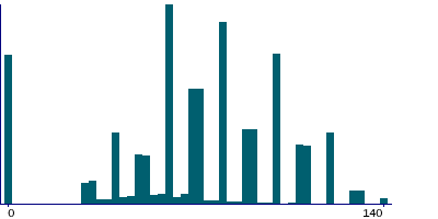 Graph illustrating main data