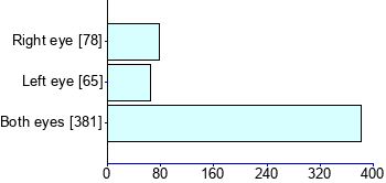 Graph illustrating main data