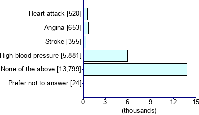 Graph illustrating main data