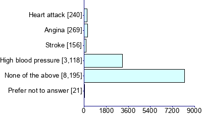 Graph illustrating main data