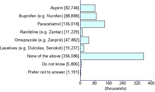 Graph illustrating main data