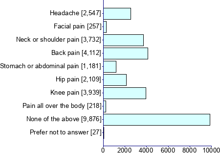 Graph illustrating main data