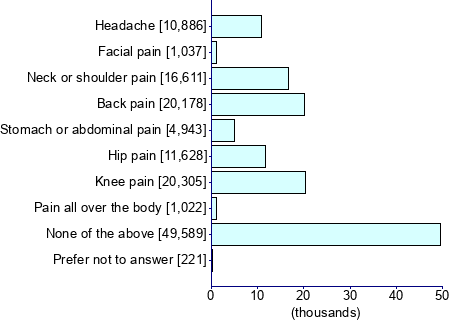 Graph illustrating main data