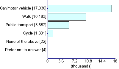 Graph illustrating main data