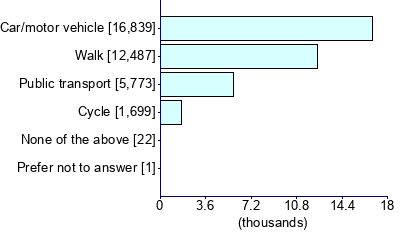 Graph illustrating main data